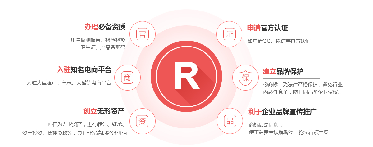 阳高商标注册的作用